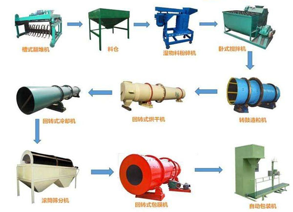 加工生產(chǎn)腐植酸類(lèi)肥料都需要用到哪些設(shè)備？